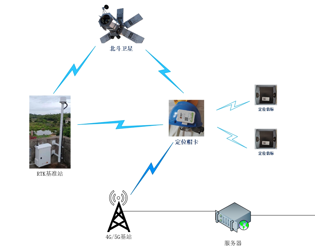 RTK高精度定位系统技术原理图