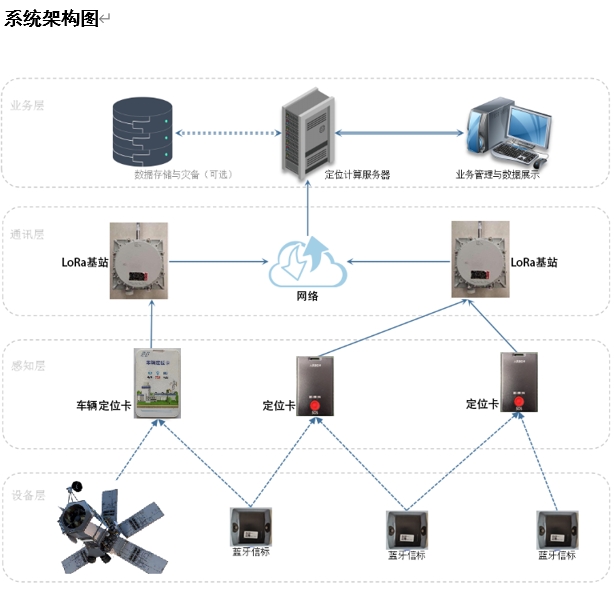 蓝牙信标人员定位系统-系统架构图