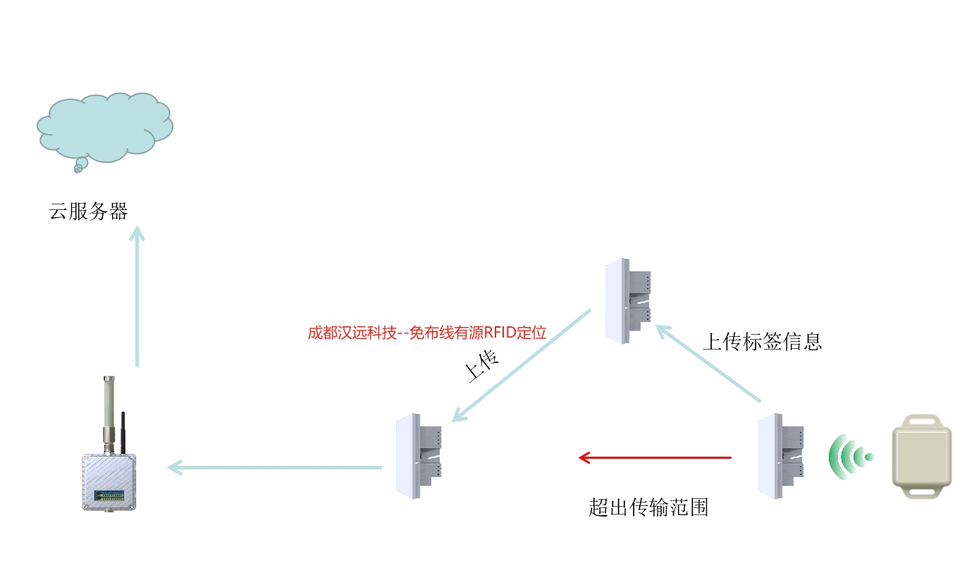 有源RFID资产定位管理系统