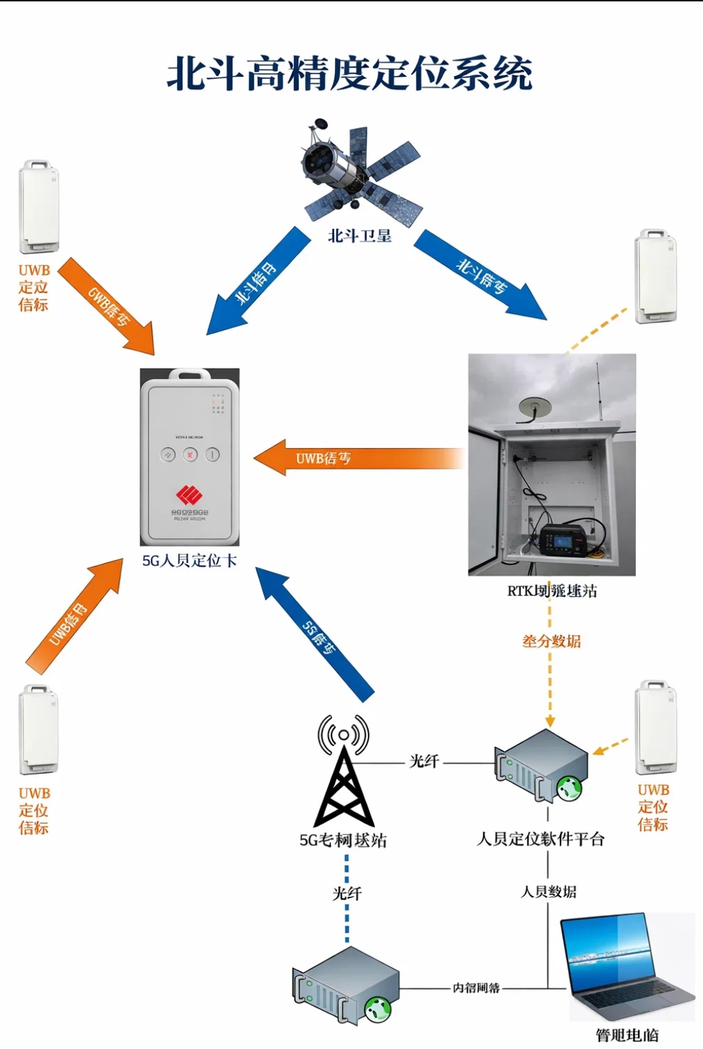 北斗高精度定位系统