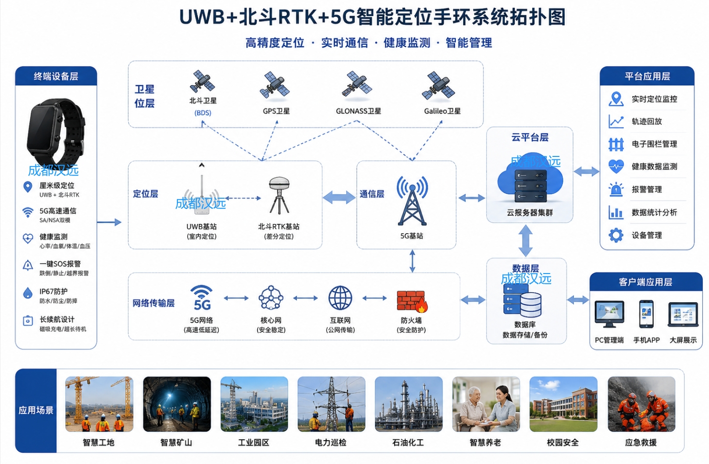 UWB定位手环