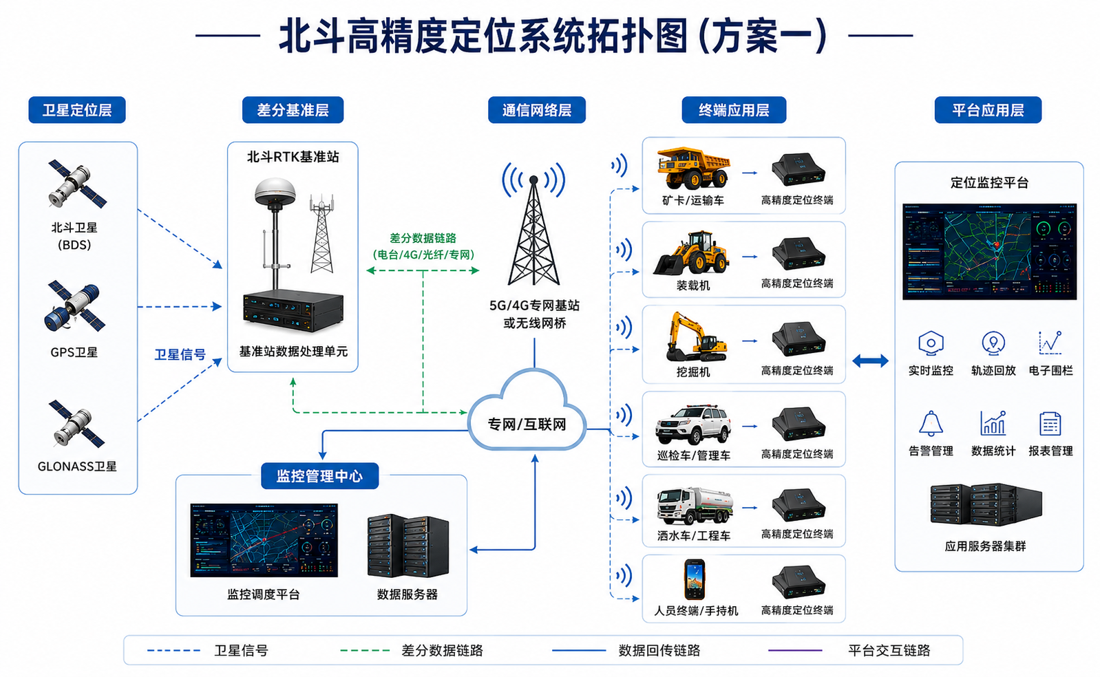 北斗5G车辆高精度定位系统
